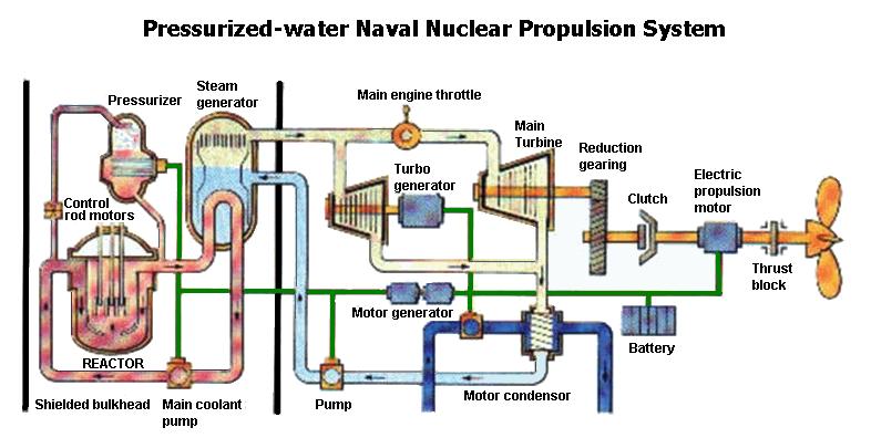 ядерная силовая установка - военно-морские поствоенно-морские новости и информация