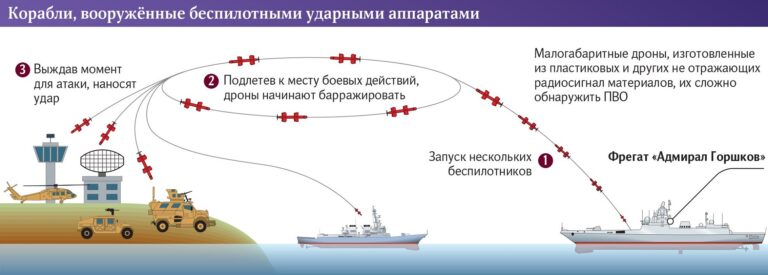 Russian Navy Ships Gets More Powerful with Kamikaze UAVs
